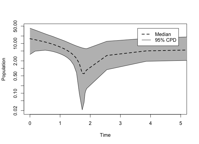 Phylodynamics using EBSP - UChile - Modulo Comparative Genomics